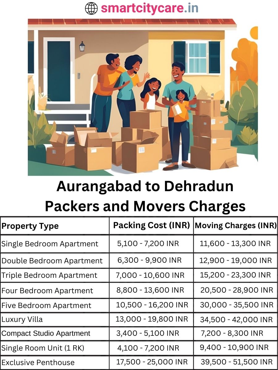 Packers and Movers charges from Aurangabad to Dehradun