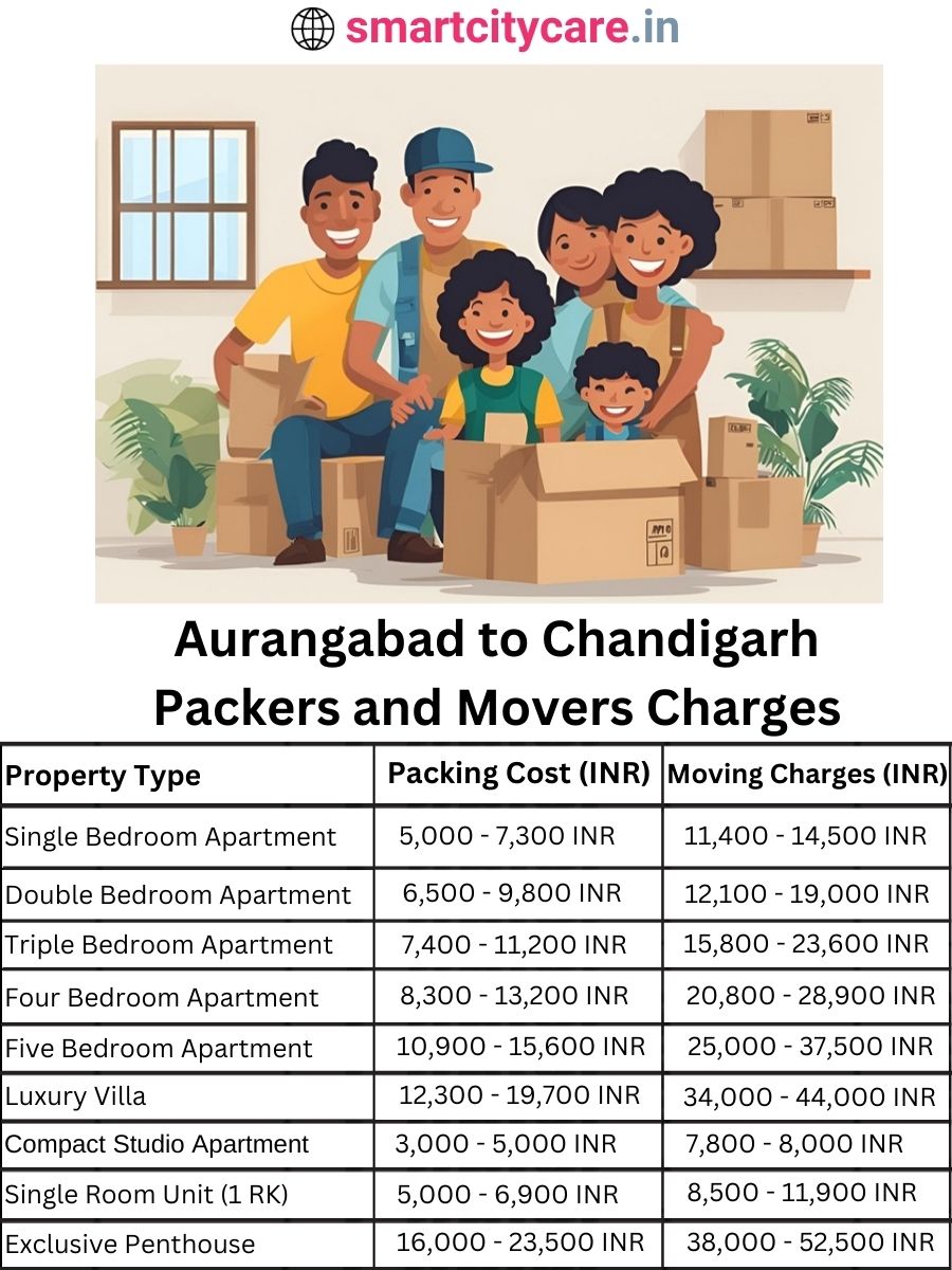Packers and Movers charges from Aurangabad to Coimbatore