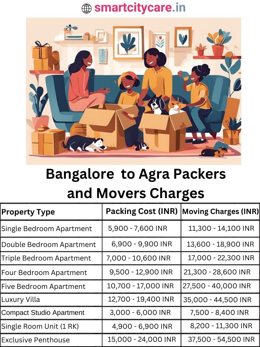 Packers and Movers Charges from Bangalore to Agra