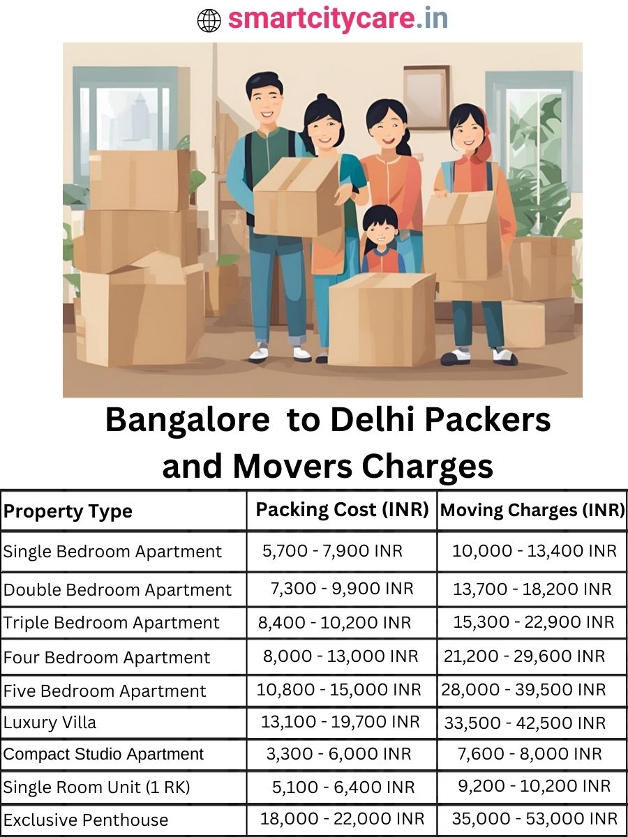 Packers and Movers Charges from Bangalore to Delhi