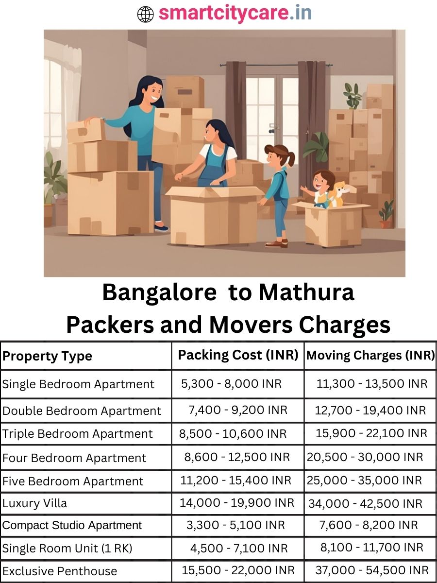 Packers and Movers Charges from Bangalore to Mathura