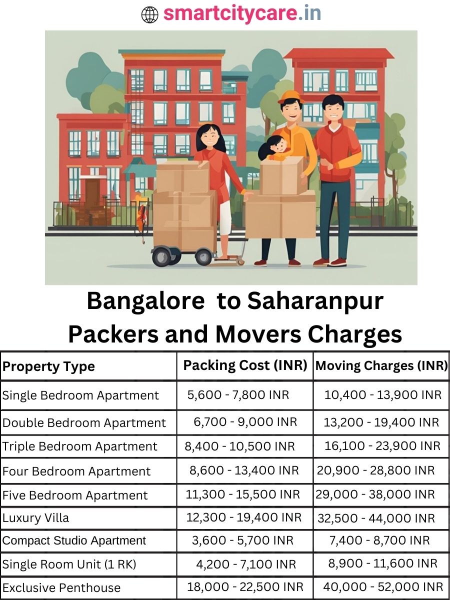 Packers and Movers Charges from Bangalore to Saharanpur