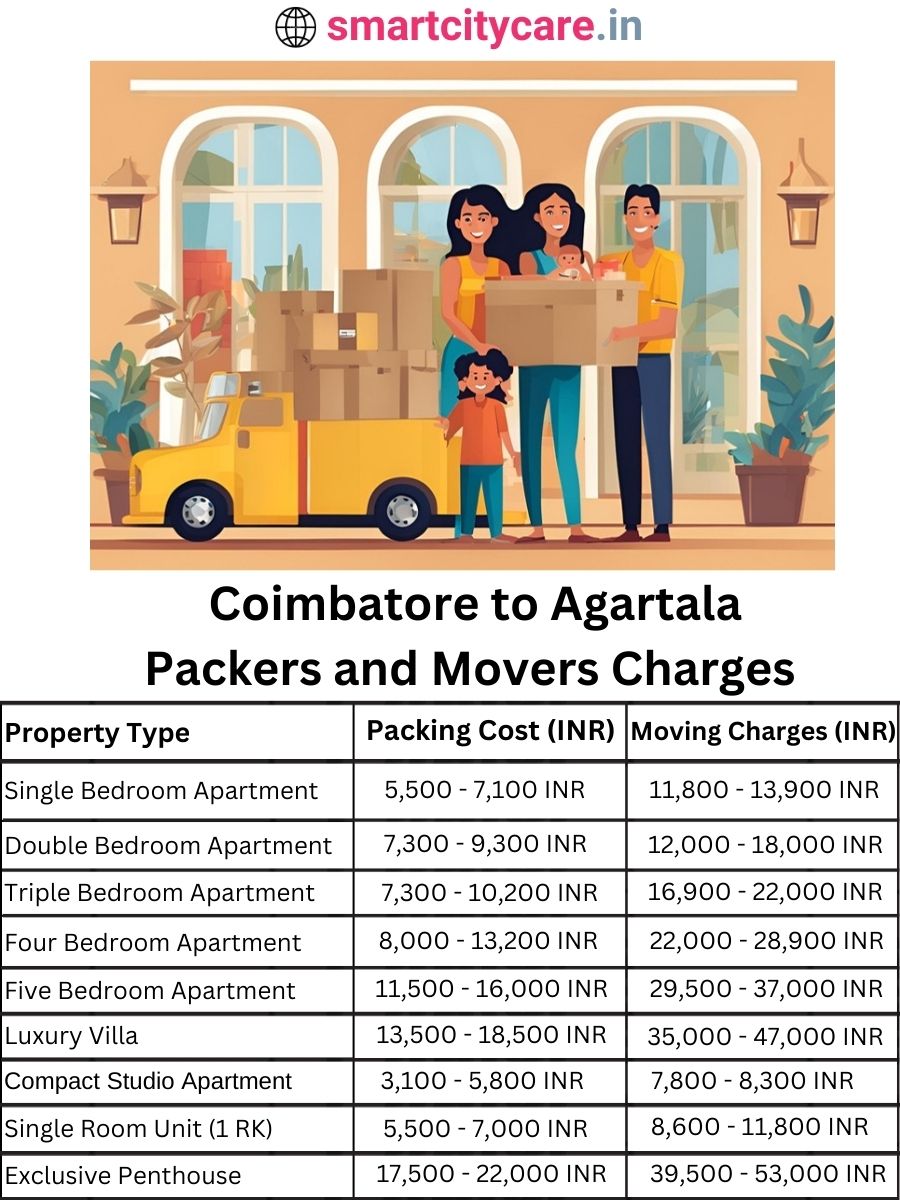 Packers and Movers Charges from Chandigarh to Agartala