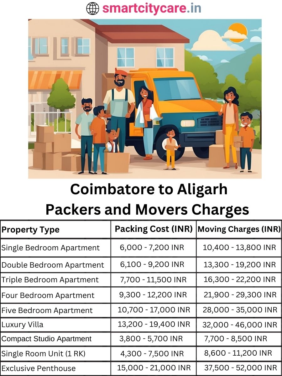 Packers and Movers Charges from Chandigarh to Aligarh
