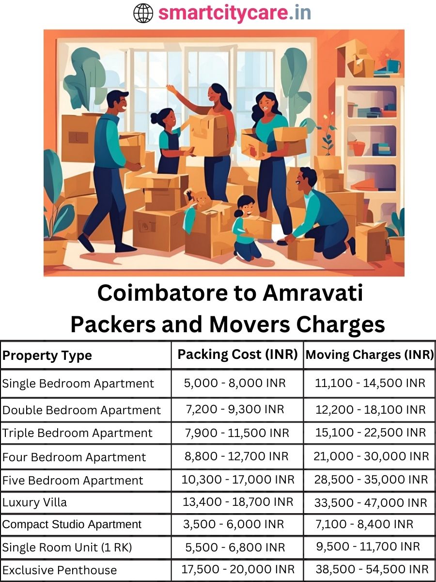 Packers and Movers Charges from Chandigarh to Amravati