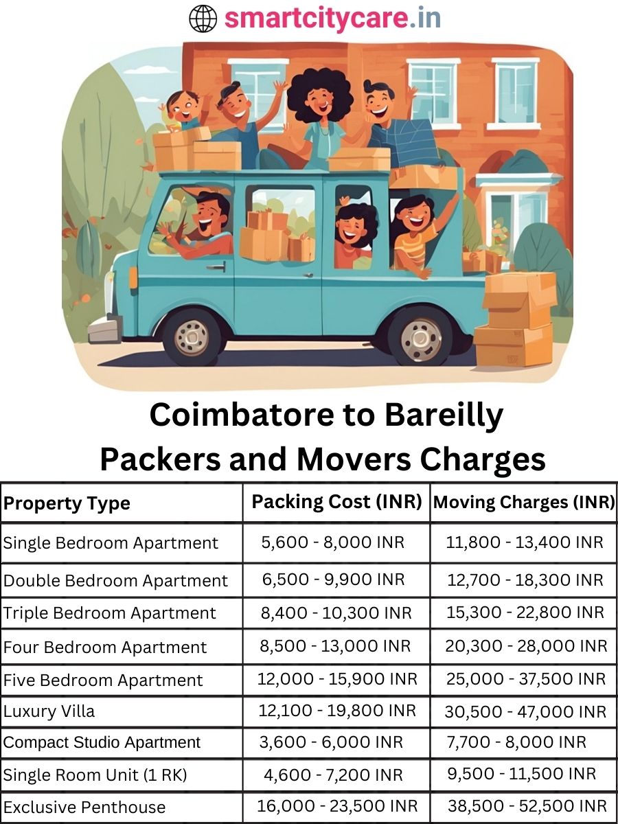 Packers and Movers Charges from Chandigarh to Bareilly