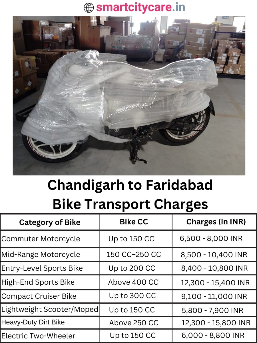 Bike transport charges from Chandigarh to Faridabad