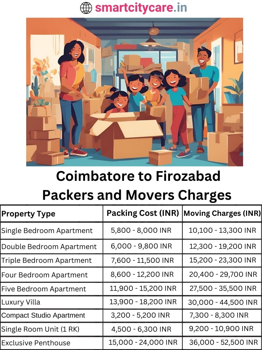 Packers and Movers Charges from Chandigarh to Firozabad