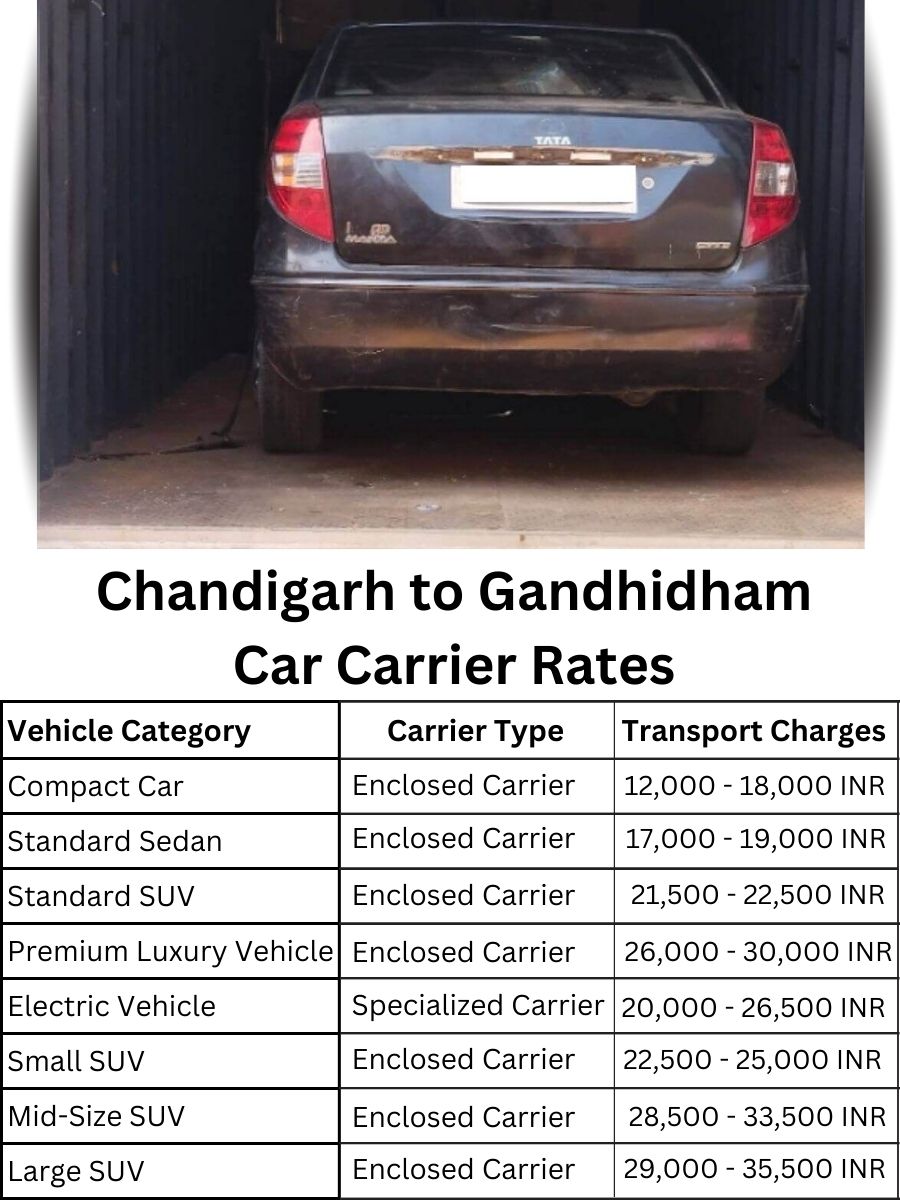 Car Carrier Rates from Chandigarh to Gandhidham