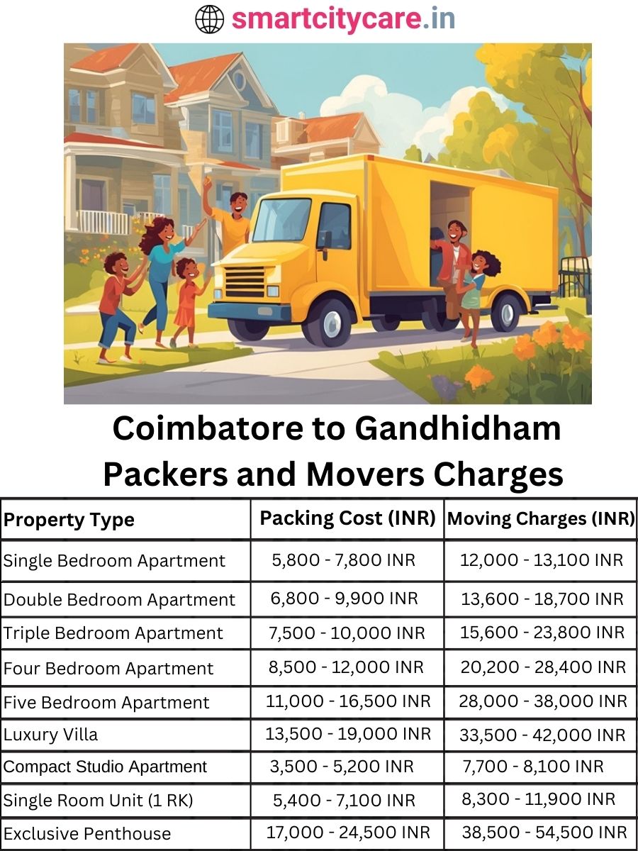 Packers and Movers Charges from Chandigarh to Gandhidham