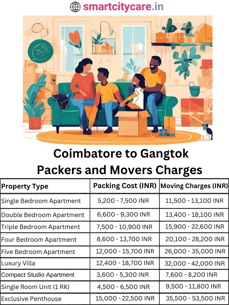 Packers and Movers Charges from Chandigarh to Gangtok