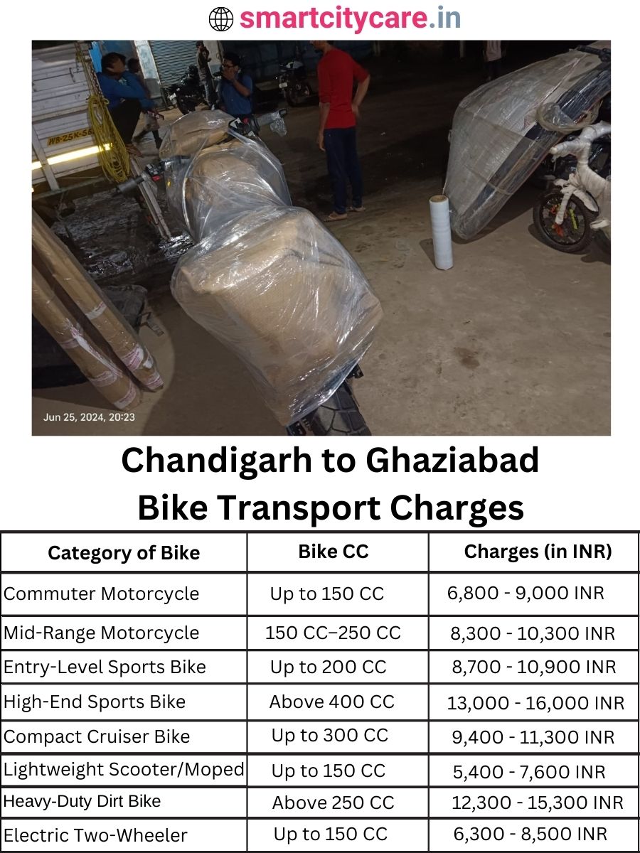 Bike transport charges from Chandigarh to Ghaziabad