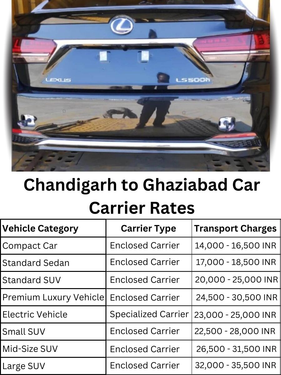 Car Carrier Rates from Chandigarh to Ghaziabad
