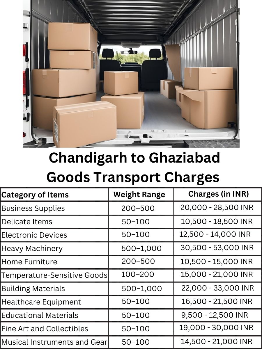 Goods Transport Charges in Chandigarh to Ghaziabad