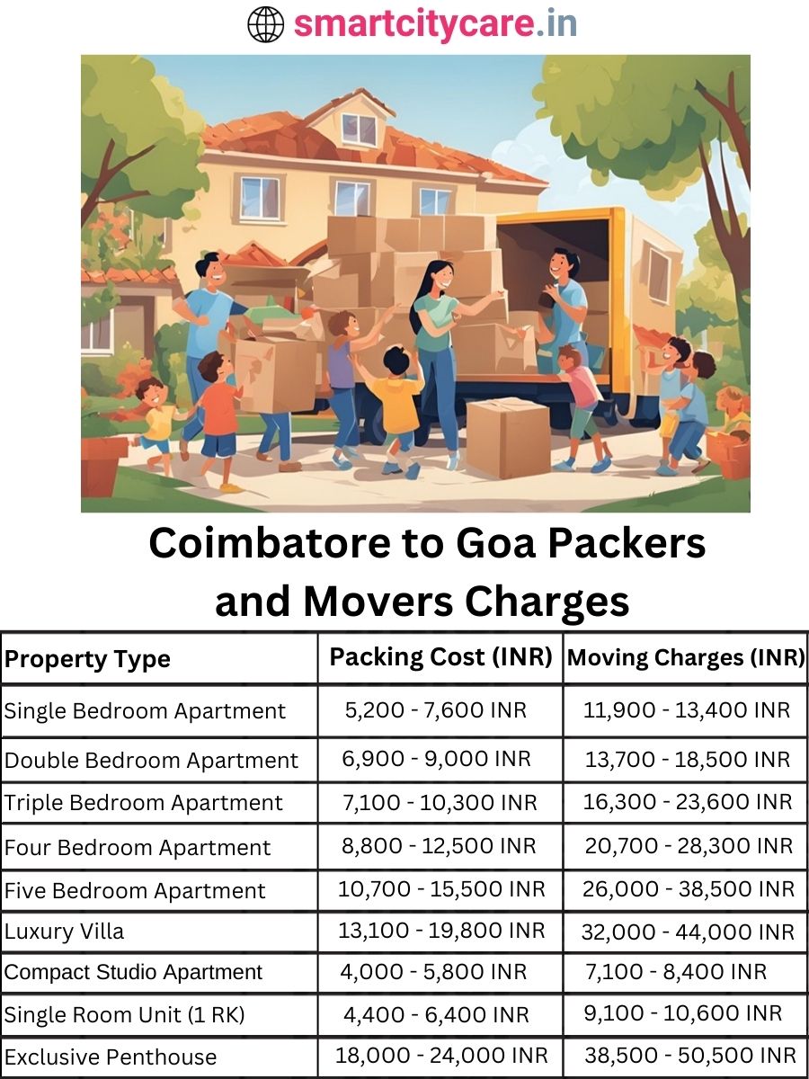 Packers and Movers Charges from Chandigarh to Goa