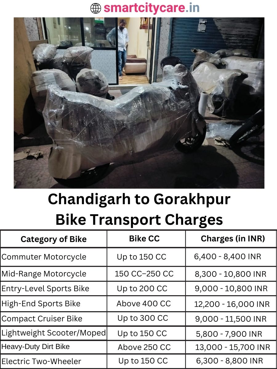 Bike transport charges from Chandigarh to Gorakhpur