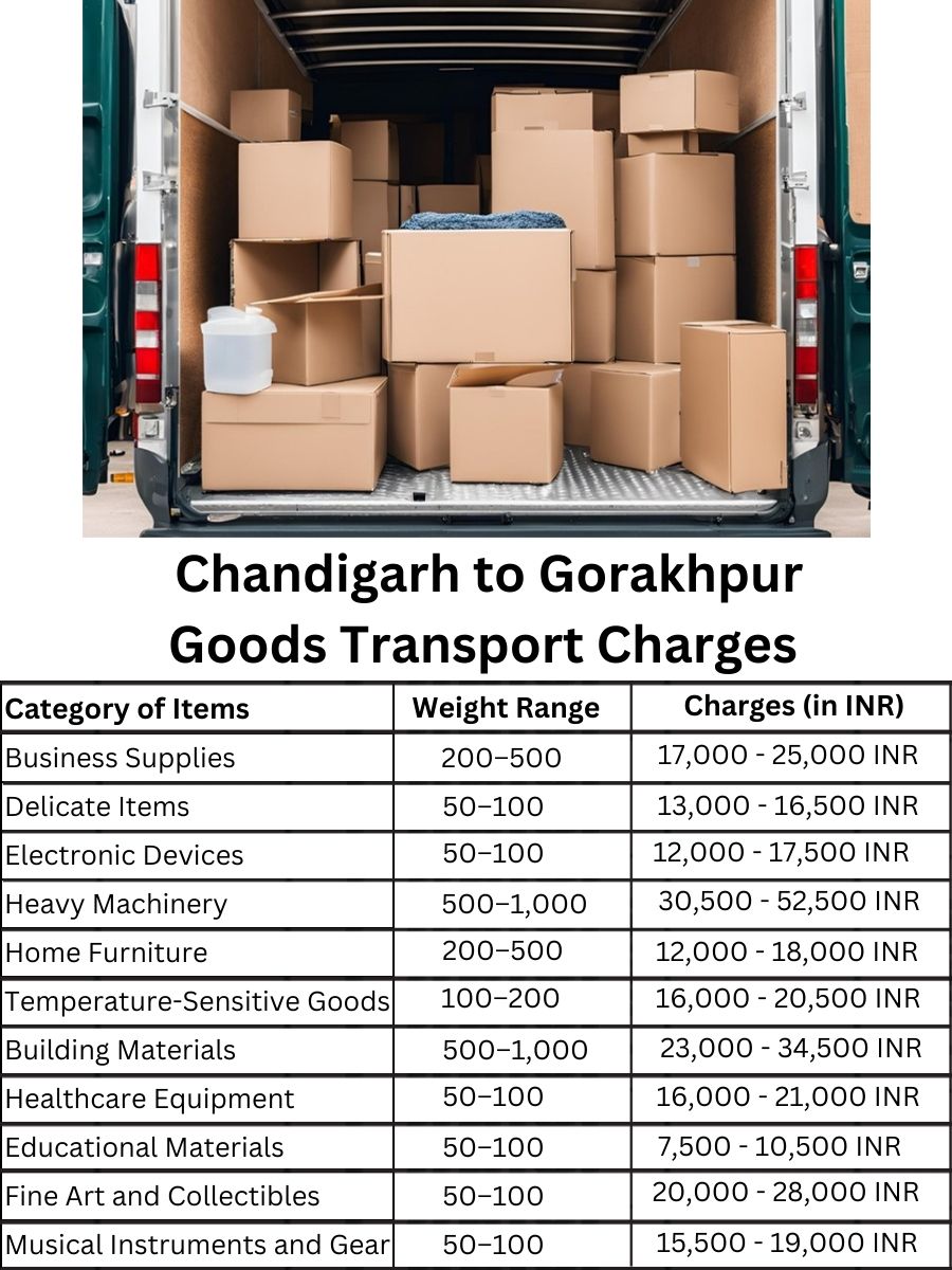 Goods Transport Charges in Chandigarh to Gorakhpur