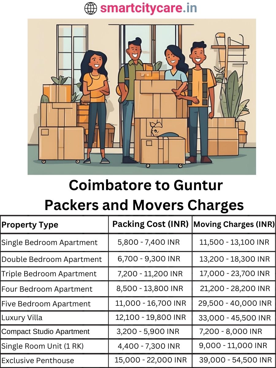 Packers and Movers Charges from Chandigarh to Guntur