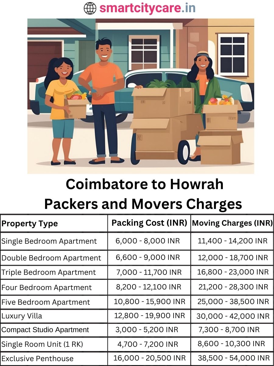 Packers and Movers Charges from Chandigarh to Howrah