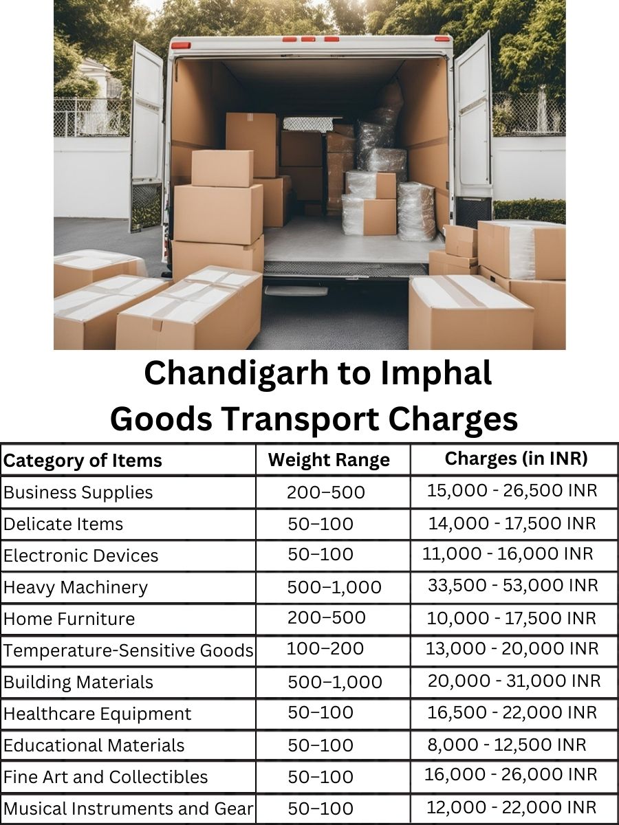 Goods Transport Charges in Chandigarh to Imphal