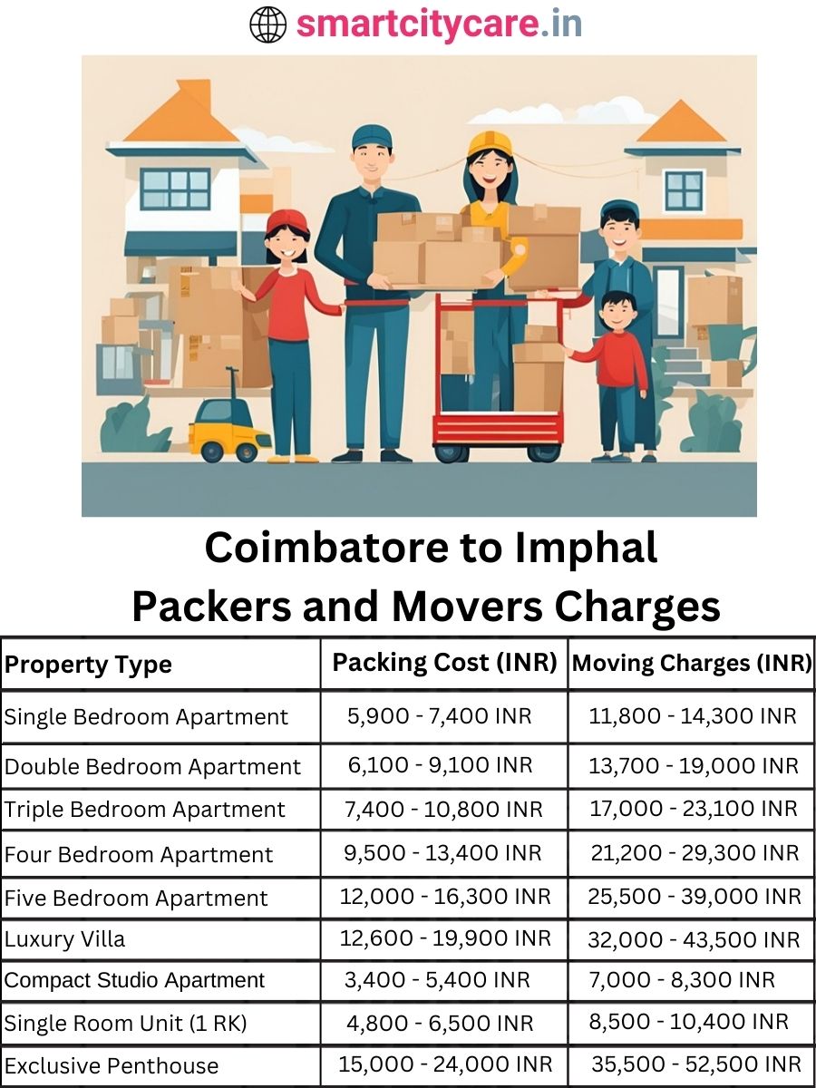 Packers and Movers Charges from Chandigarh to Imphal