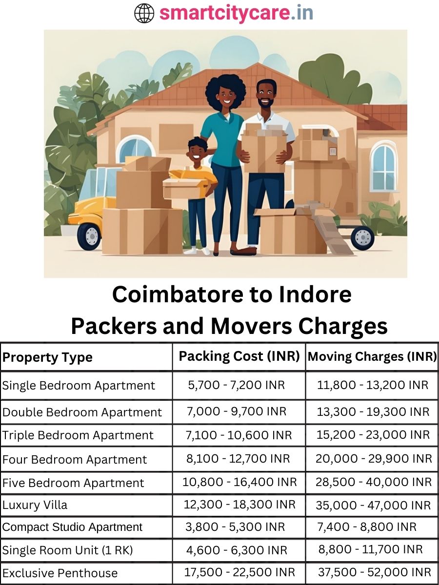 Packers and Movers Charges from Chandigarh to Indore