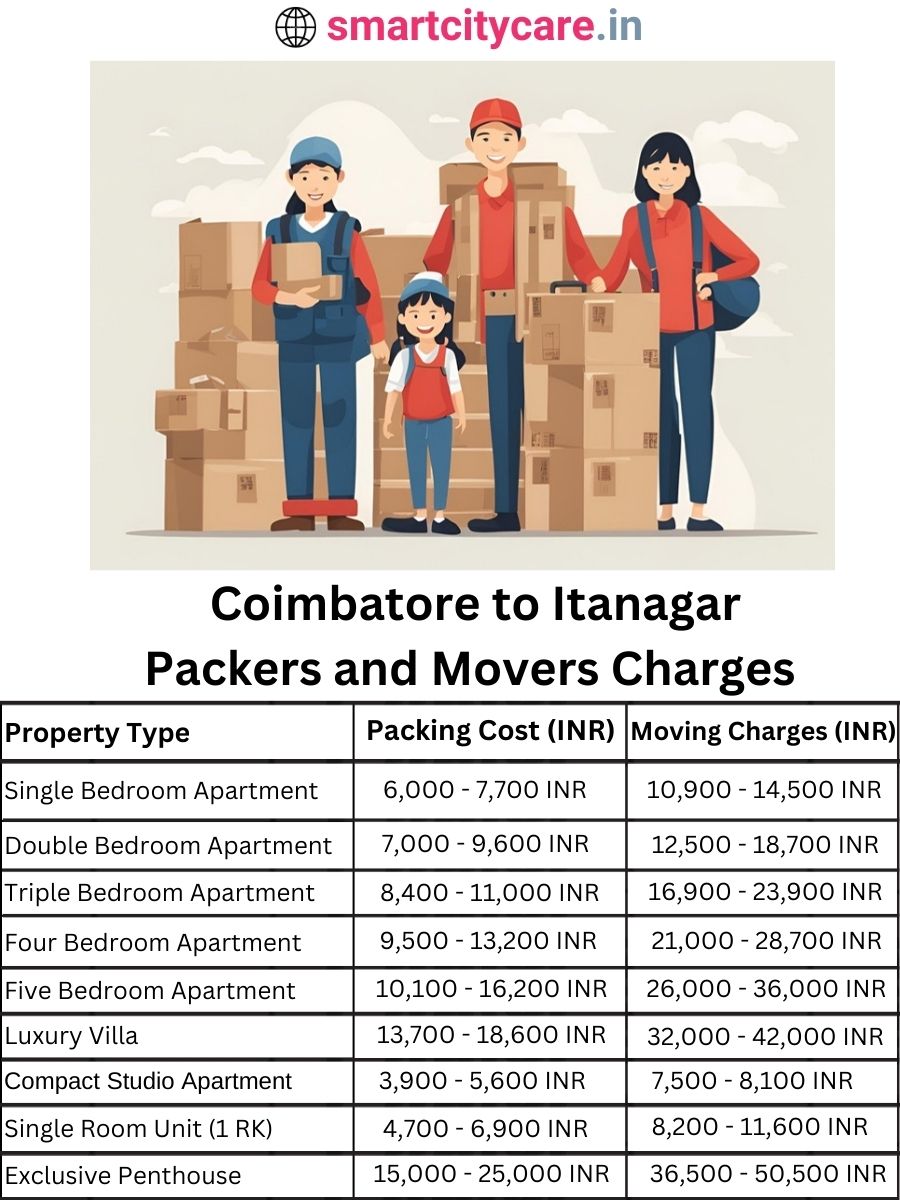 Packers and Movers Charges from Chandigarh to Itanagar