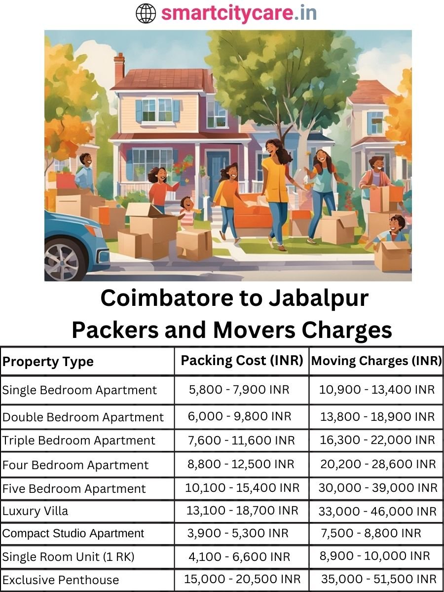 Packers and Movers Charges from Chandigarh to Jabalpur