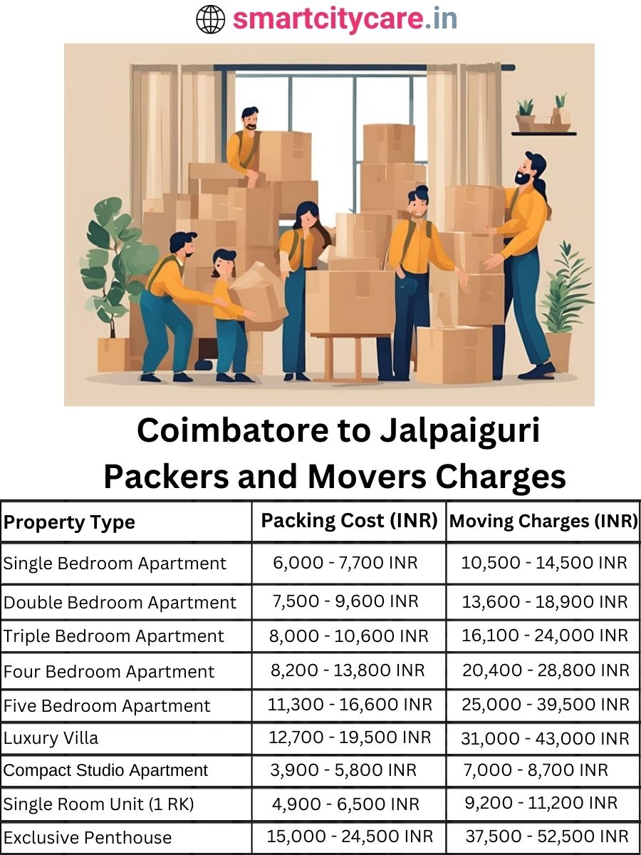 Packers and Movers Charges from Chandigarh to Jalpaiguri