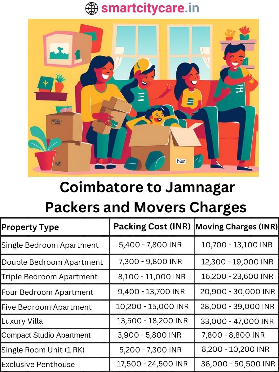 Packers and Movers Charges from Chandigarh to Jamnagar