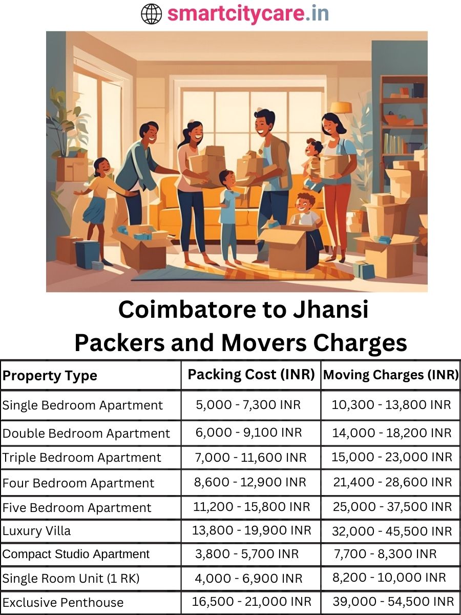 Packers and Movers Charges from Chandigarh to Jhansi