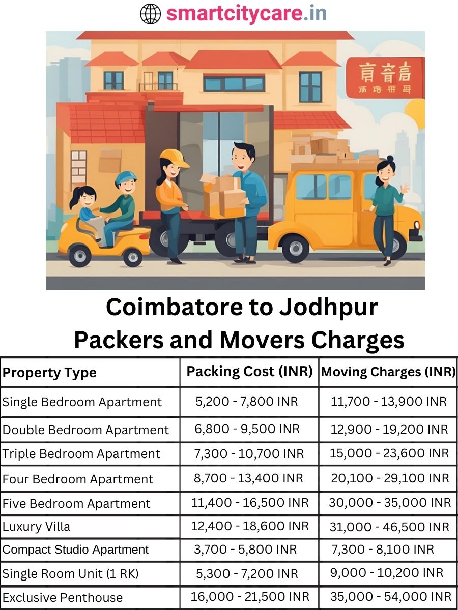 Packers and Movers Charges from Chandigarh to Jodhpur