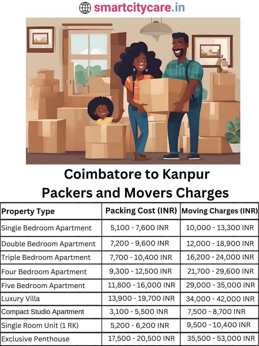 Packers and Movers Charges from Chandigarh to Kanpur