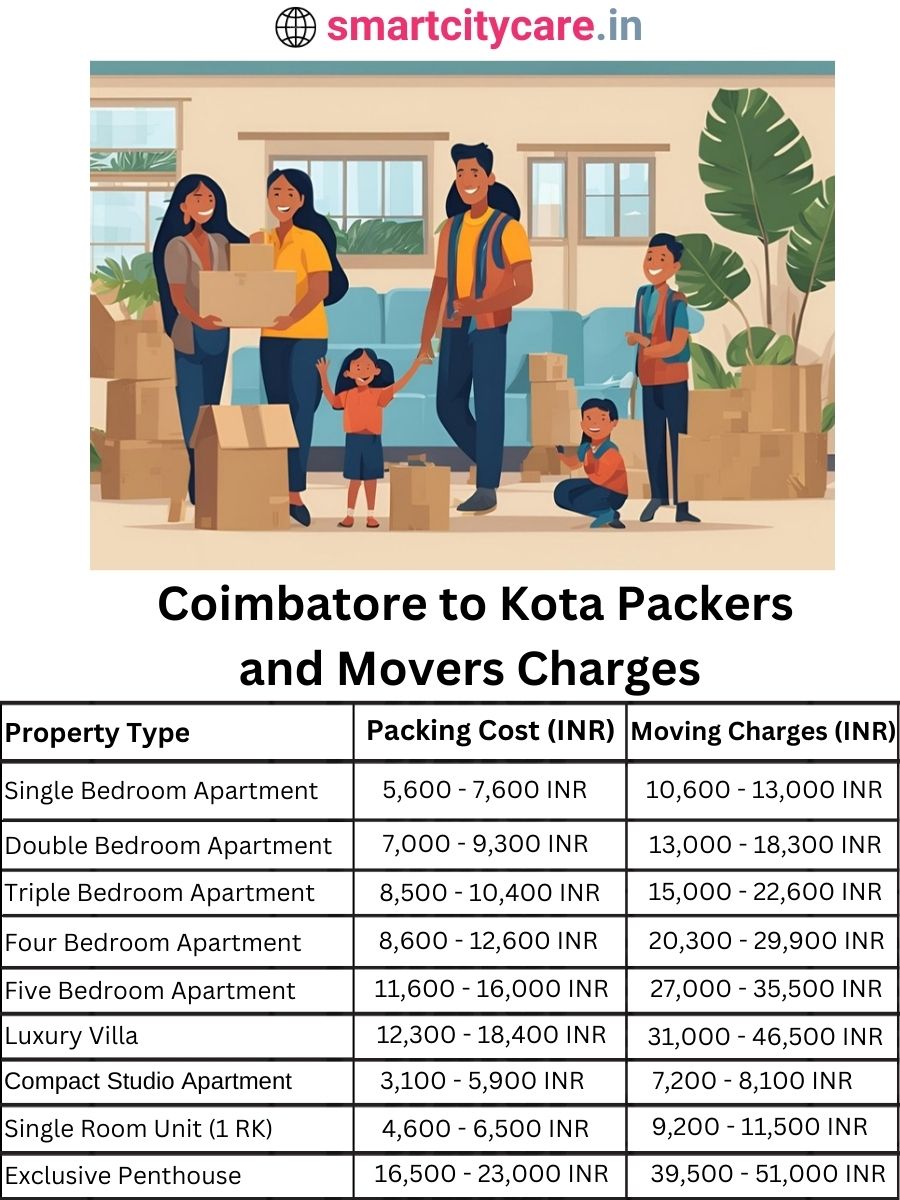 Packers and Movers Charges from Chandigarh to Kota