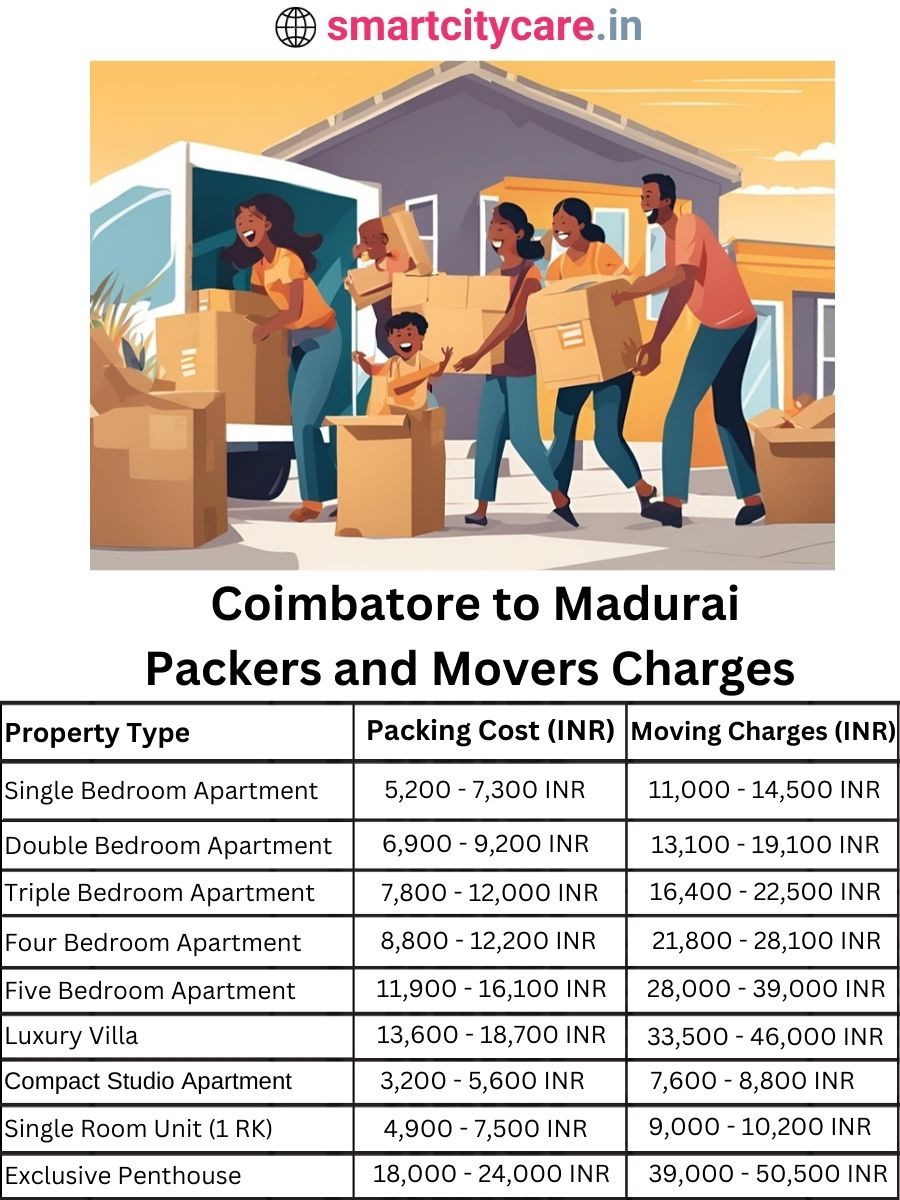 Packers and Movers Charges from Chandigarh to Madurai