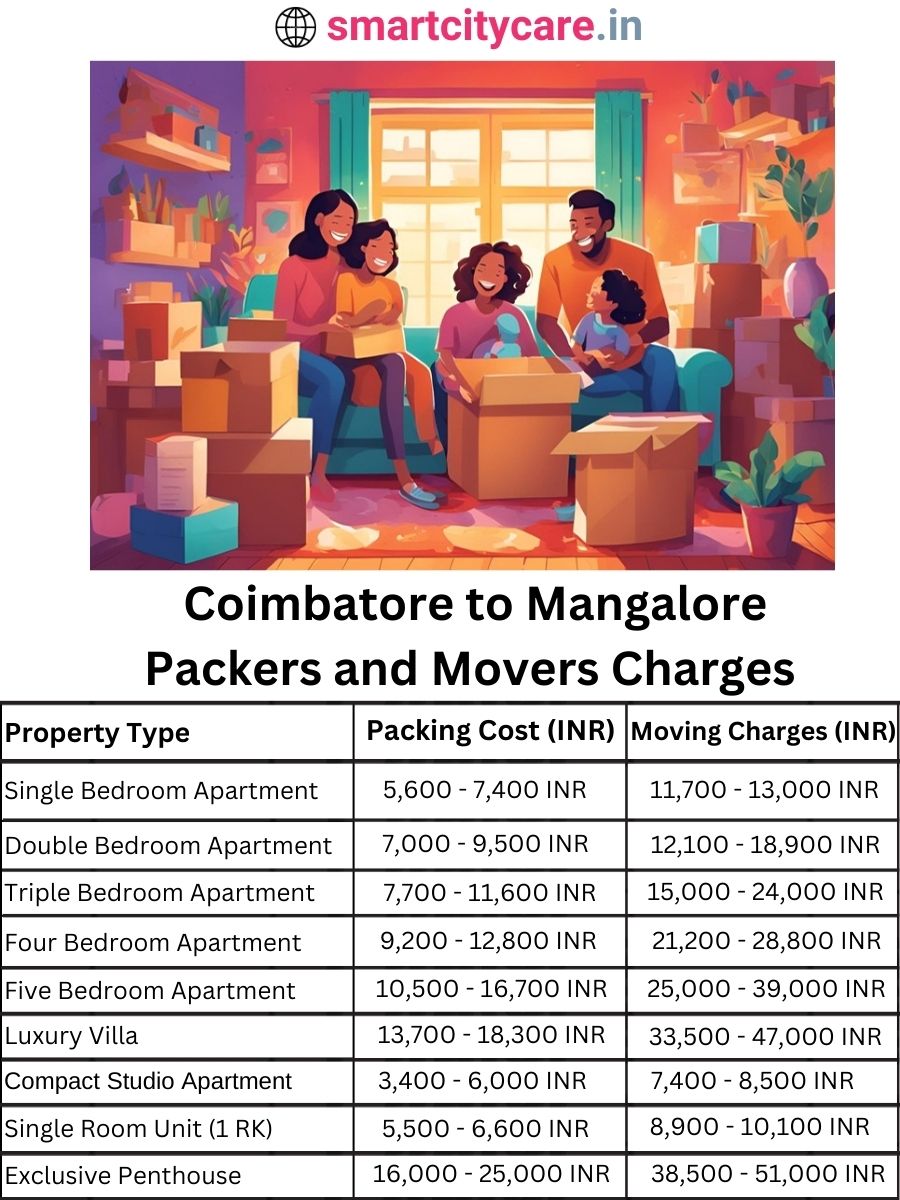 Packers and Movers Charges from Chandigarh to Mangalore