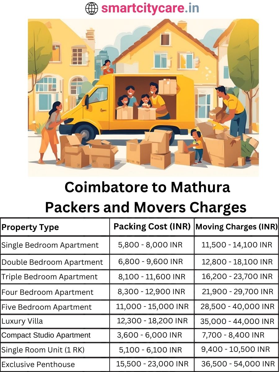 Packers and Movers Charges from Chandigarh to Mathura