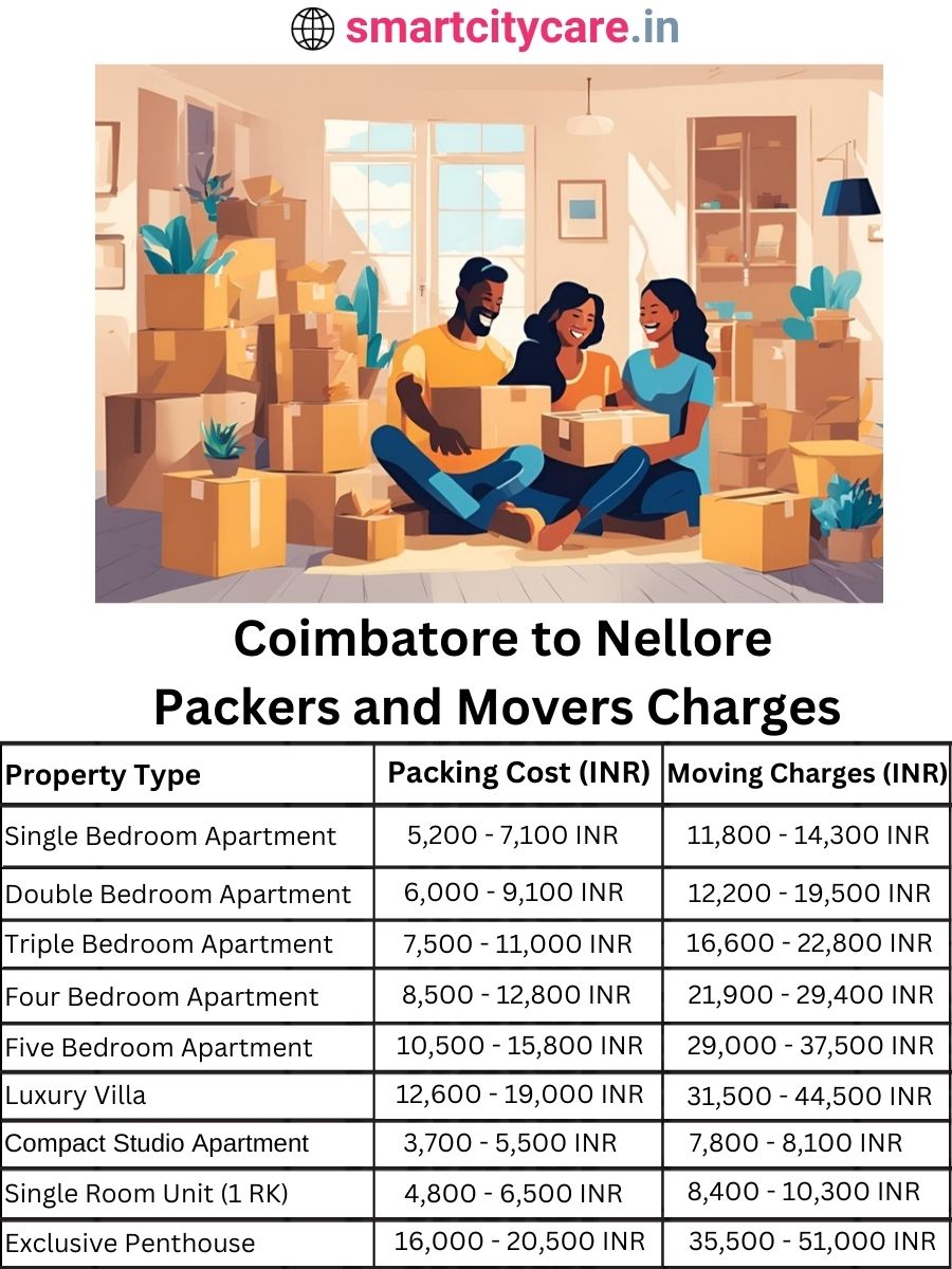 Packers and Movers Charges from Chandigarh to Nellore