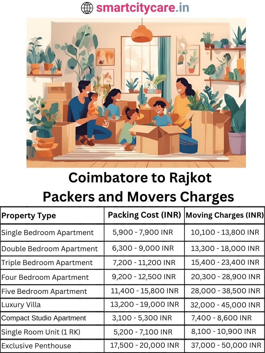 Packers and Movers Charges from Chandigarh to Rajkot