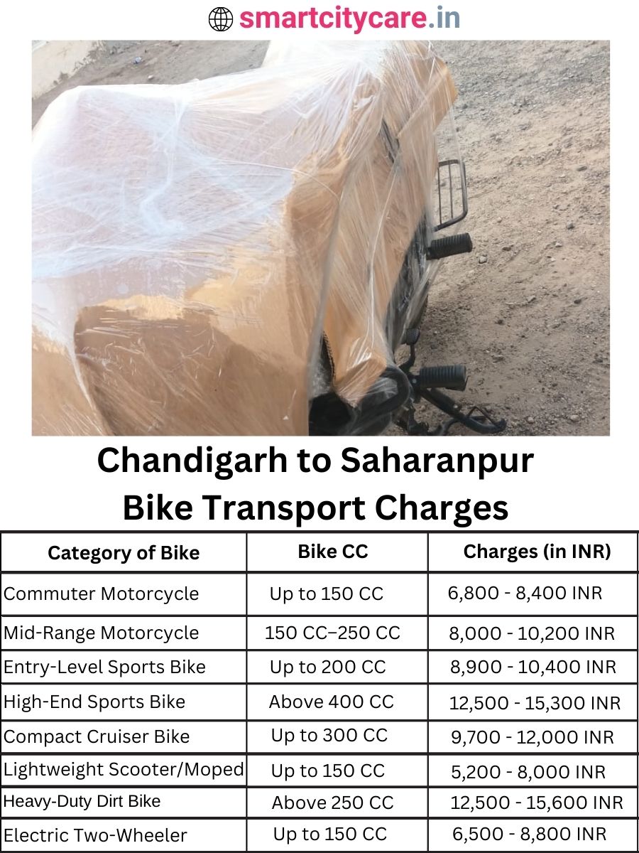 Bike transport charges from Chandigarh to Saharanpur