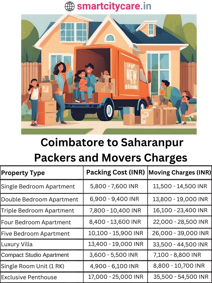 Packers and Movers Charges from Chandigarh to Saharanpur
