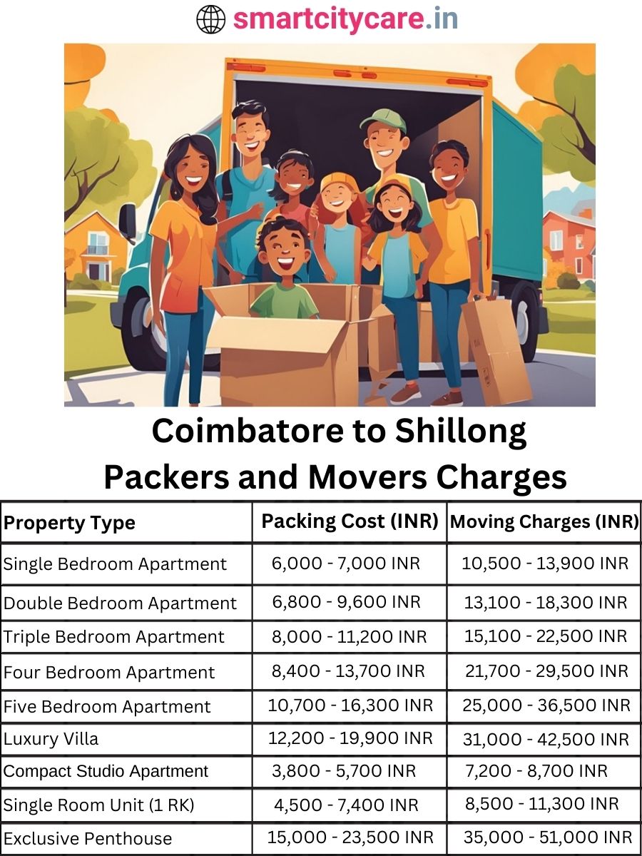 Packers and Movers Charges from Chandigarh to Shillong