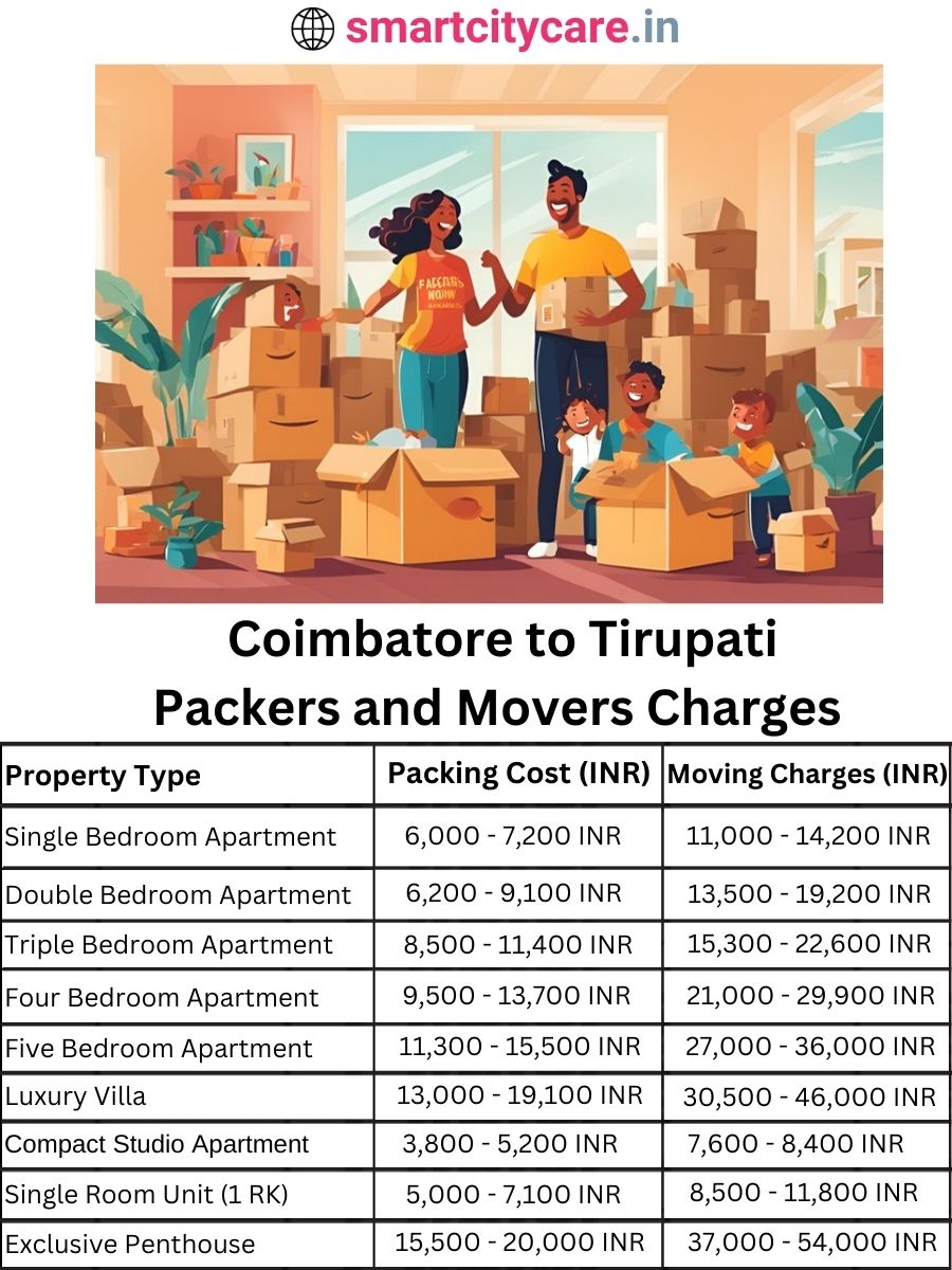 Packers and Movers Charges from Chandigarh to Tirupati