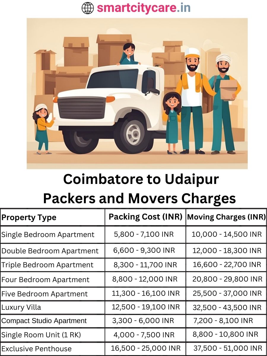 Packers and Movers Charges from Chandigarh to Udaipur