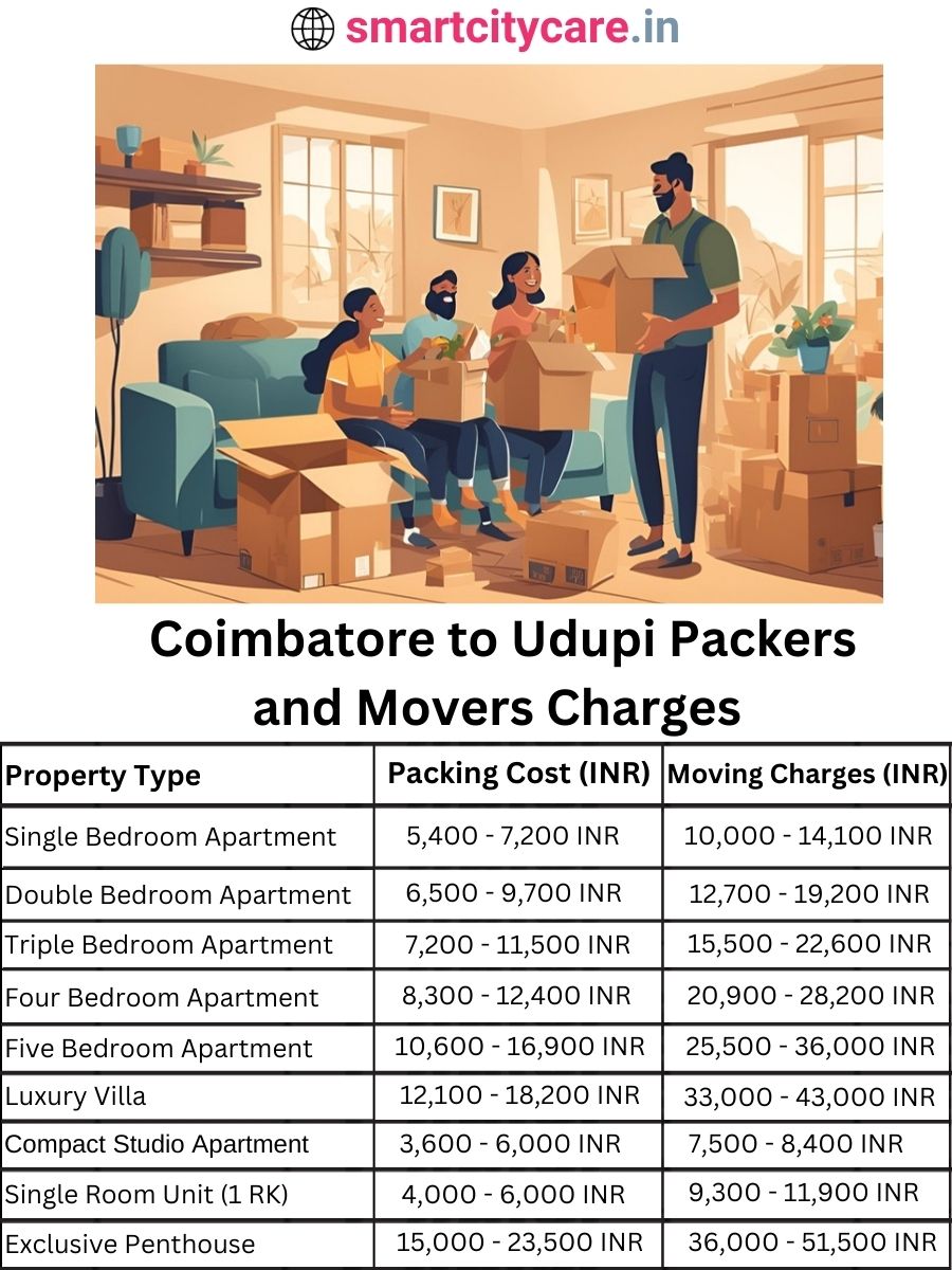Packers and Movers Charges from Chandigarh to Udupi
