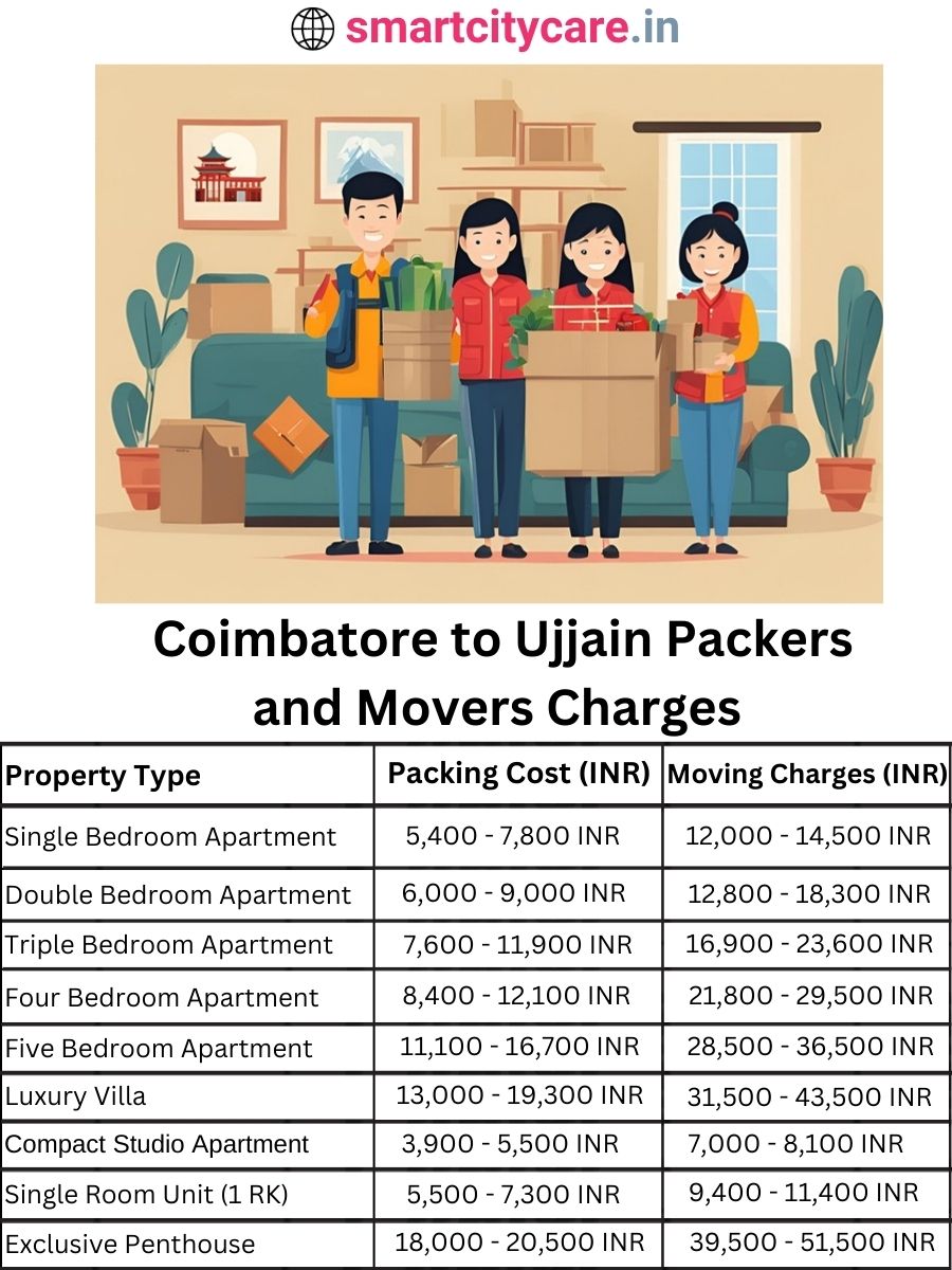 Packers and Movers Charges from Chandigarh to Ujjain