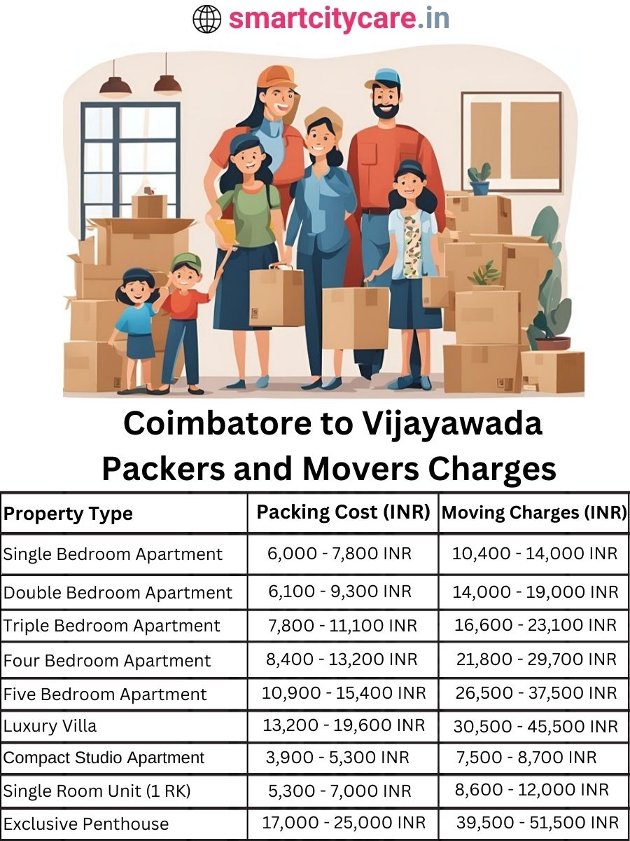 Packers and Movers Charges from Chandigarh to Vijayawada