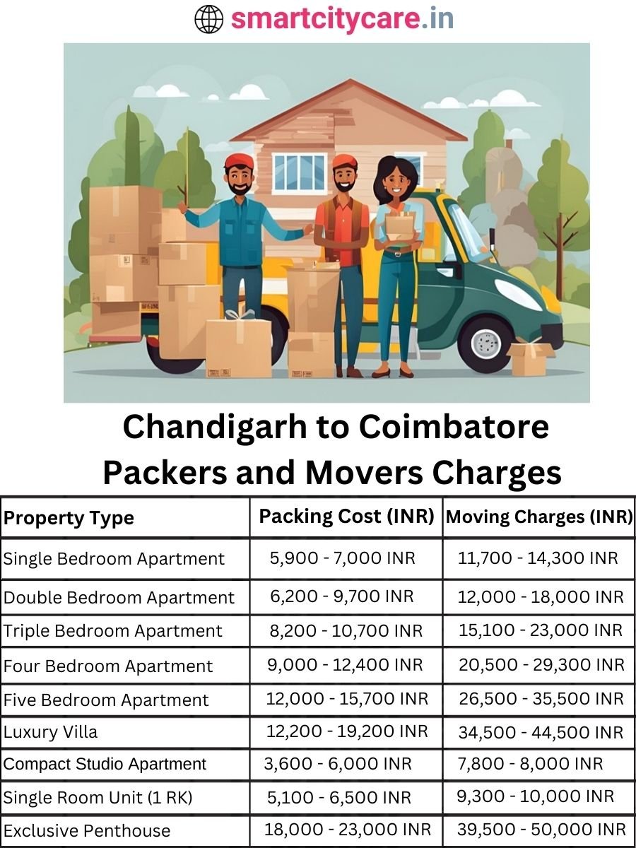 Packers and Movers Charges from Chandigarh to Coimbatore