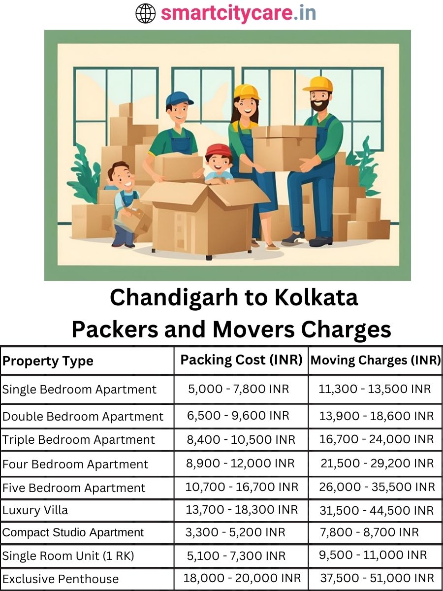 Packers and Movers Charges from Chandigarh to Kolkata