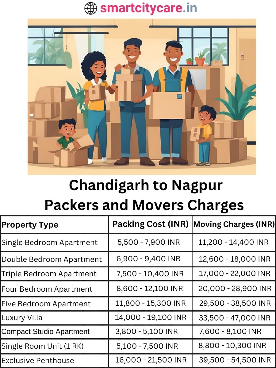 Packers and Movers Charges from Chandigarh to Nagpur